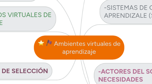 Mind Map: Ambientes virtuales de aprendizaje