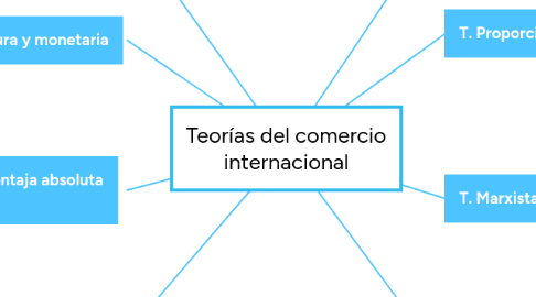 Mind Map: Teorías del comercio internacional