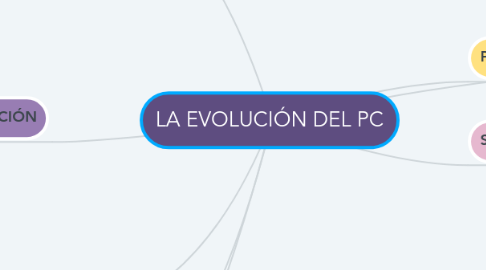 Mind Map: LA EVOLUCIÓN DEL PC