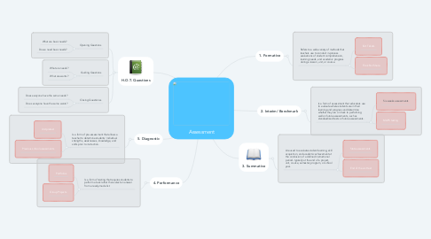 Mind Map: Assessment