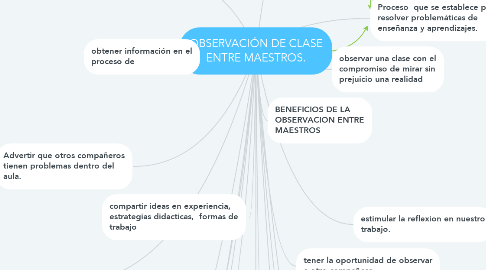 Mind Map: OBSERVACIÓN DE CLASE ENTRE MAESTROS.