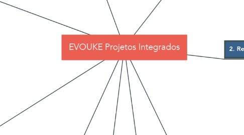 Mind Map: EVOUKE Projetos Integrados
