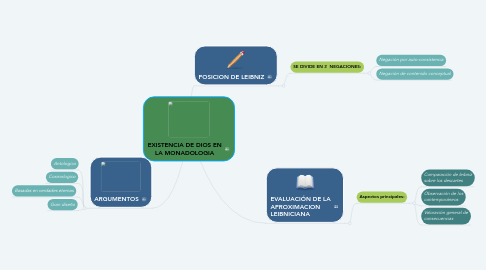 Mind Map: EXISTENCIA DE DIOS EN LA MONADOLOGIA