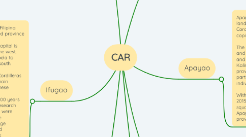 Mind Map: CAR