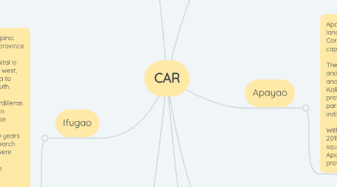 Mind Map: CAR