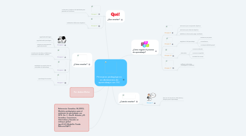 Mind Map: Principios pedagógicos en Ambientes de aprendizaje con TIC