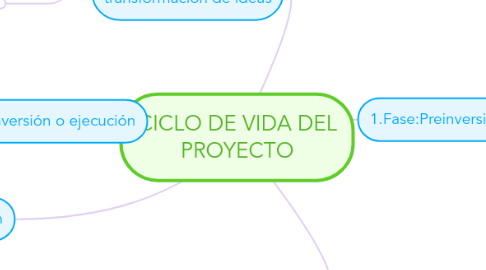 Mind Map: CICLO DE VIDA DEL PROYECTO