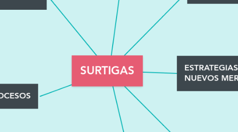 Mind Map: SURTIGAS