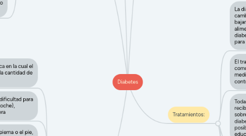 Mind Map: Diabetes