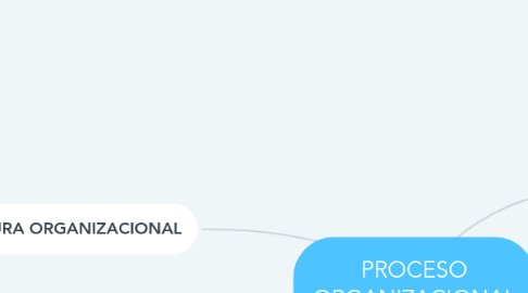 Mind Map: PROCESO ORGANIZACIONAL