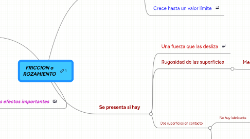 Mind Map: FRICCION o ROZAMIENTO