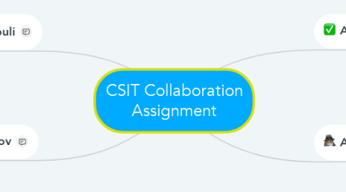 Mind Map: CSIT Collaboration Assignment