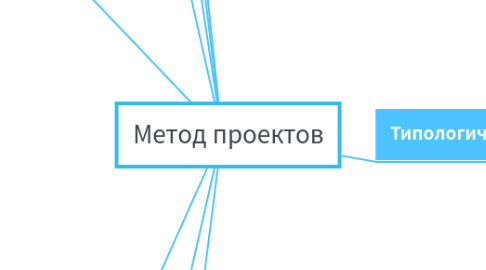 Mind Map: Метод проектов