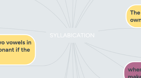 Mind Map: SYLLABICATION