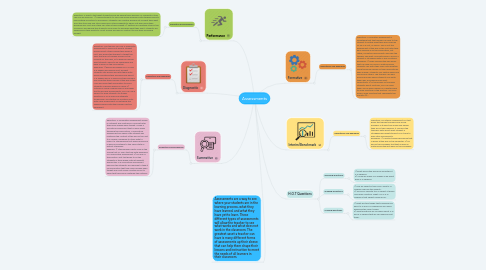 Mind Map: Assessments