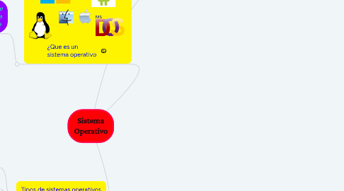 Mind Map: Sistema Operativo