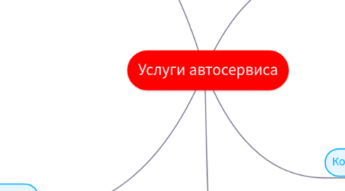 Mind Map: Услуги автосервиса