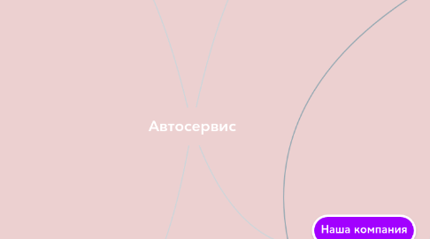 Mind Map: Автосервис