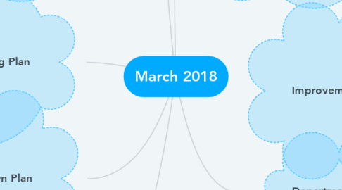 Mind Map: March 2018