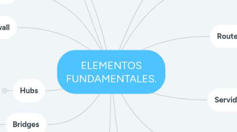 Mind Map: ELEMENTOS FUNDAMENTALES.