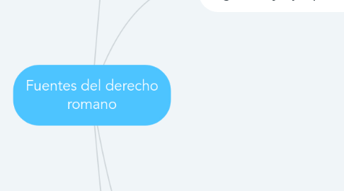 Mind Map: Fuentes del derecho romano