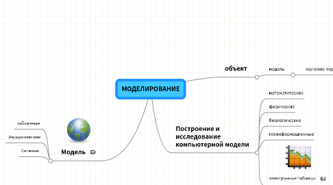 Mind Map: МОДЕЛИРОВАНИЕ