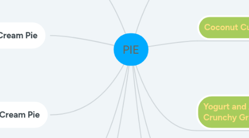 Mind Map: PIE