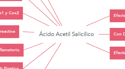 Mind Map: Ácido Acetil Salicílico