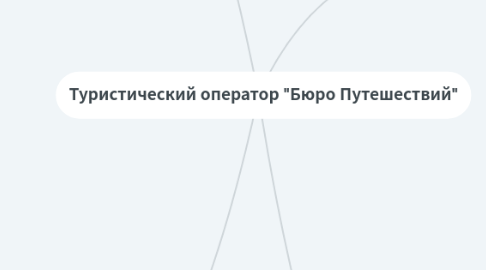Mind Map: Туристический оператор "Бюро Путешествий"