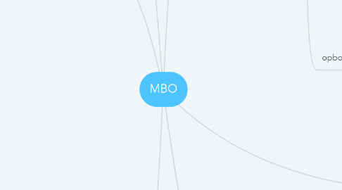 Mind Map: MBO