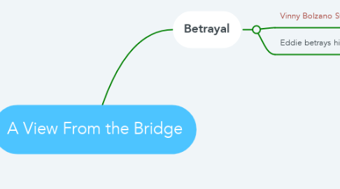 Mind Map: A View From the Bridge