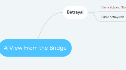 Mind Map: A View From the Bridge