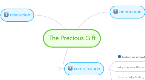 Mind Map: The Precious Gift