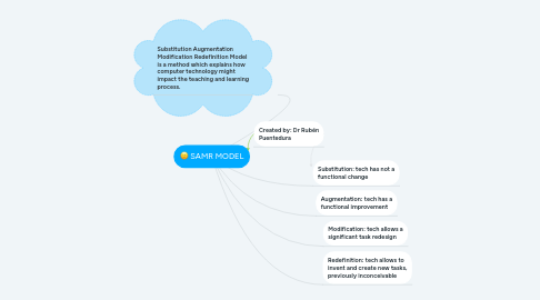 Mind Map: SAMR MODEL