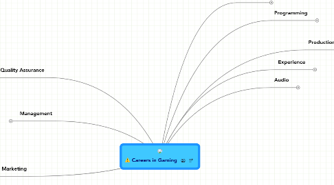 Mind Map: Careers in Gaming