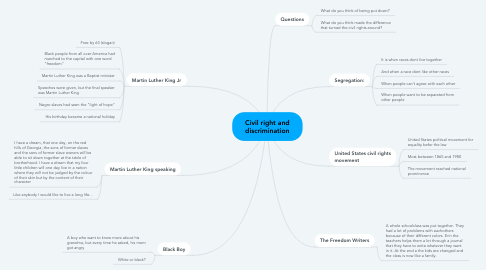 Mind Map: Civil right and discrimination