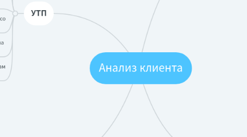 Mind Map: Анализ клиента