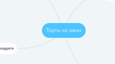 Mind Map: Торты на заказ