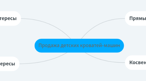 Mind Map: Продажа детских кроватей-машин