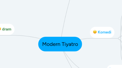 Mind Map: Modern Tiyatro