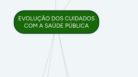 Mind Map: EVOLUÇÃO DOS CUIDADOS COM A SAÚDE PÚBLICA