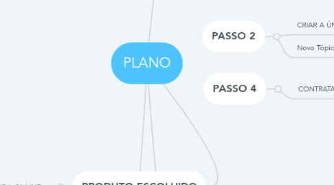 Mind Map: PLANO