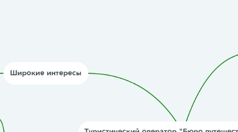 Mind Map: Туристический оператор "Бюро путешествий" МК №2