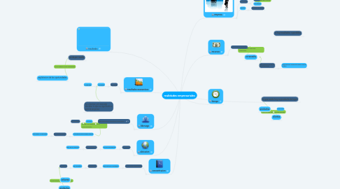 Mind Map: realidades empresariales