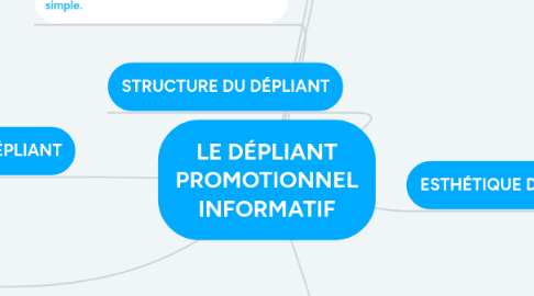 Mind Map: LE DÉPLIANT PROMOTIONNEL INFORMATIF