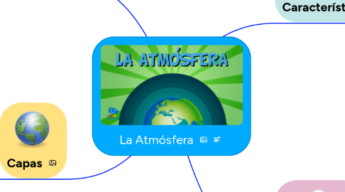 Mind Map: La Atmósfera