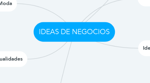Mind Map: IDEAS DE NEGOCIOS