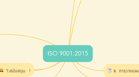 Mind Map: ISO 9001:2015