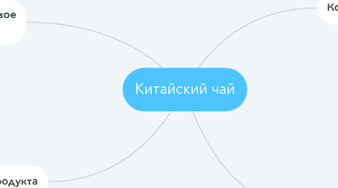 Mind Map: Китайский чай