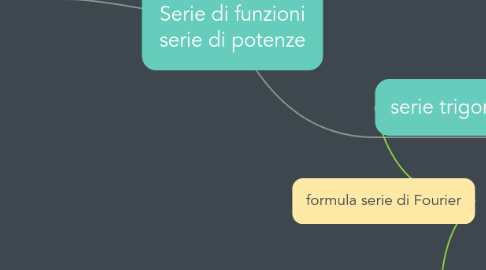 Mind Map: Serie di funzioni serie di potenze